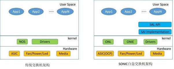 銳捷網絡 數據中心網絡SONiC白盒技術的發展趨勢