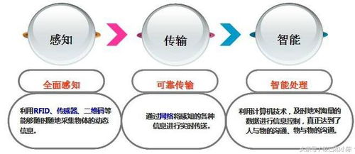 商用物聯(lián)網(wǎng)網(wǎng)絡技術開發(fā)概述